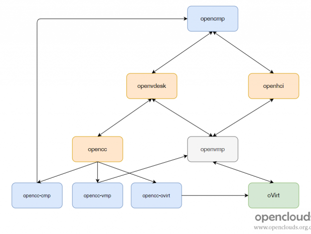 OpenClouds开源解决方案